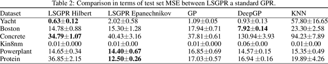Figure 4 for Locally Smoothed Gaussian Process Regression