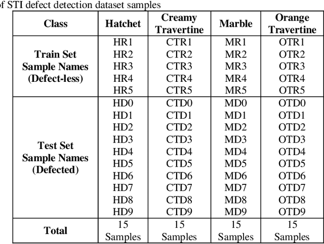 Figure 4 for A New Benchmark Dataset for Texture Image Analysis and Surface Defect Detection