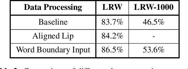 Figure 4 for Learn an Effective Lip Reading Model without Pains