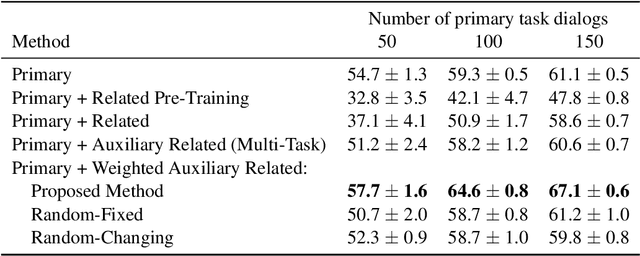 Figure 3 for Learning to Learn End-to-End Goal-Oriented Dialog From Related Dialog Tasks