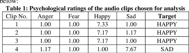 Figure 1 for A Fractal Approach to Characterize Emotions in Audio and Visual Domain: A Study on Cross-Modal Interaction