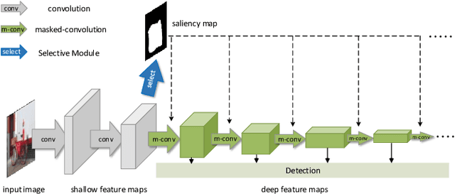 Figure 2 for Selective Convolutional Network: An Efficient Object Detector with Ignoring Background
