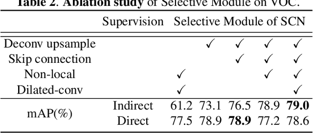 Figure 3 for Selective Convolutional Network: An Efficient Object Detector with Ignoring Background