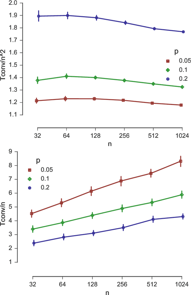 Figure 3 for Sorting by Swaps with Noisy Comparisons