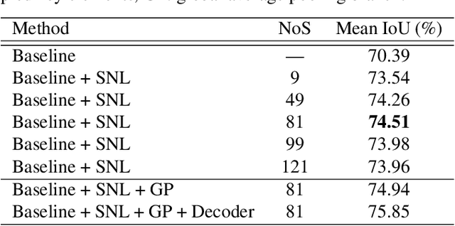 Figure 2 for Sparse Spatial Attention Network for Semantic Segmentation