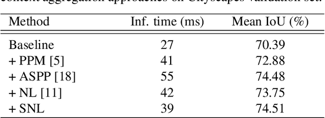 Figure 4 for Sparse Spatial Attention Network for Semantic Segmentation