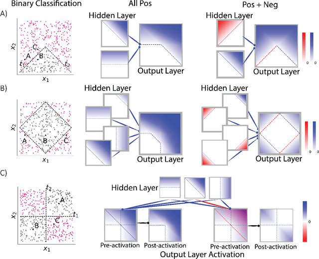Figure 1 for Why Do Networks Need Negative Weights?
