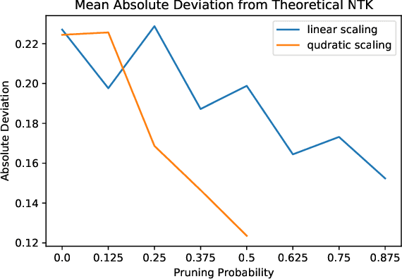 Figure 3 for On the Neural Tangent Kernel Analysis of Randomly Pruned Wide Neural Networks