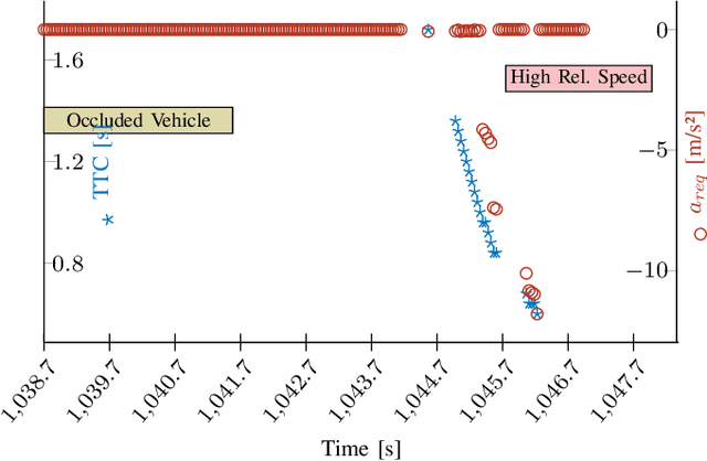 Figure 2 for Using Ontologies for the Formalization and Recognition of Criticality for Automated Driving