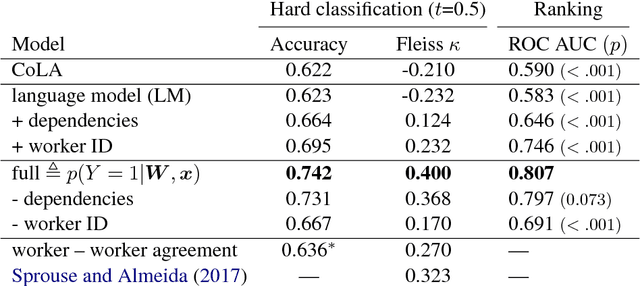 Figure 3 for Human acceptability judgements for extractive sentence compression