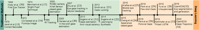 Figure 1 for Automatic Gaze Analysis: A Survey of Deep Learning based Approaches