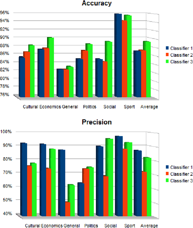 Figure 3 for Rational Kernels for Arabic Stemming and Text Classification