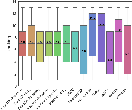 Figure 2 for Independent Component Analysis based on multiple data-weighting