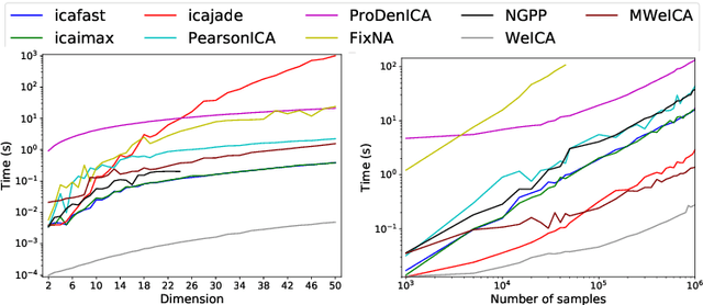 Figure 3 for Independent Component Analysis based on multiple data-weighting