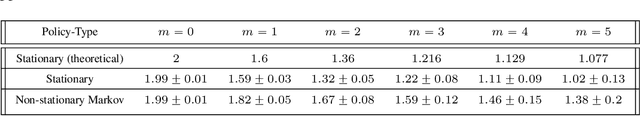Figure 2 for Acting in Delayed Environments with Non-Stationary Markov Policies