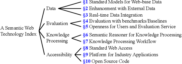 Figure 1 for A Semantic Web Technology Index