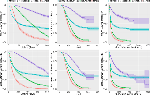 Figure 3 for Understanding Player Engagement and In-Game Purchasing Behavior with Ensemble Learning