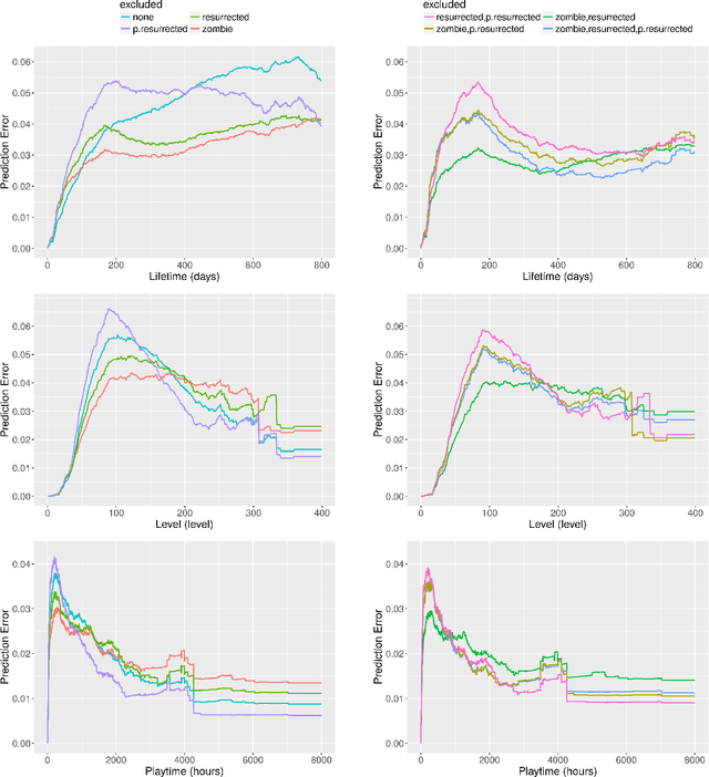 Figure 4 for Understanding Player Engagement and In-Game Purchasing Behavior with Ensemble Learning