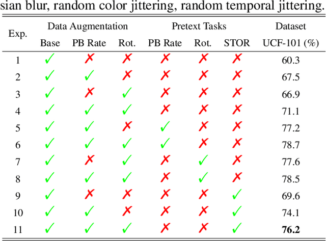 Figure 2 for Contrastive Spatio-Temporal Pretext Learning for Self-supervised Video Representation