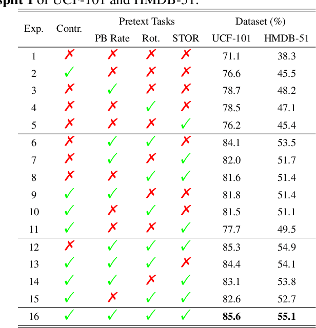 Figure 4 for Contrastive Spatio-Temporal Pretext Learning for Self-supervised Video Representation