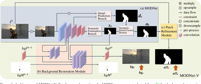 Figure 1 for MODNet-V: Improving Portrait Video Matting via Background Restoration