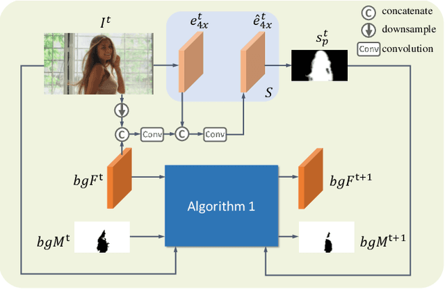Figure 3 for MODNet-V: Improving Portrait Video Matting via Background Restoration