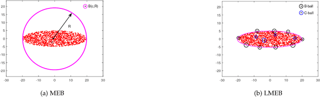 Figure 3 for Geometric Active Learning via Enclosing Ball Boundary