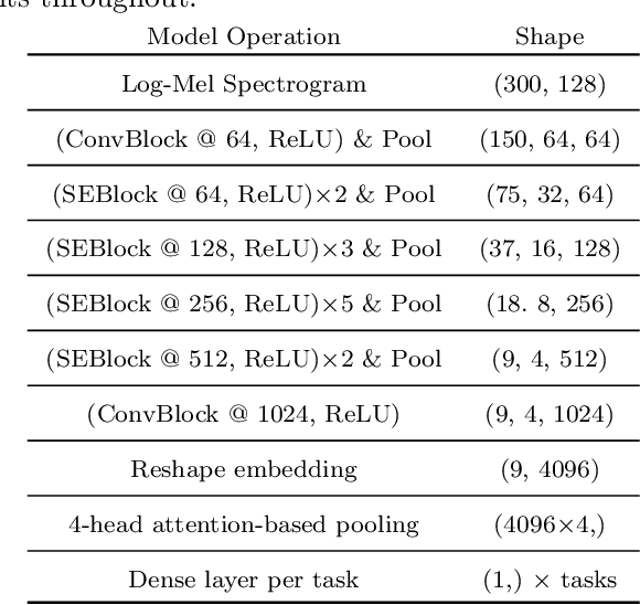 Figure 4 for Propagating Variational Model Uncertainty for Bioacoustic Call Label Smoothing