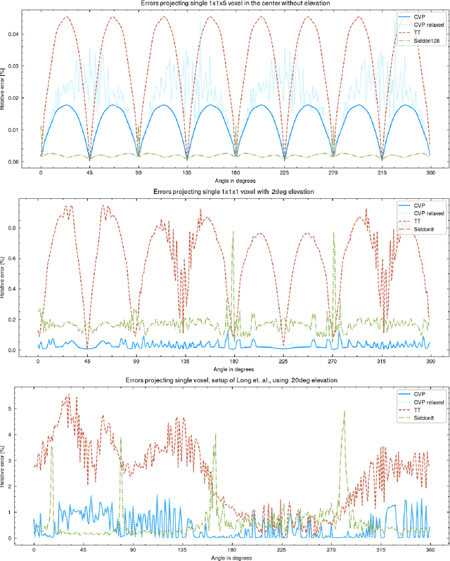 Figure 4 for Cutting Voxel Projector a New Approach to Construct 3D Cone Beam CT Operator