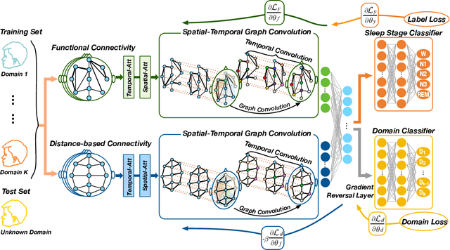 Figure 1 for Multi-View Spatial-Temporal Graph Convolutional Networks with Domain Generalization for Sleep Stage Classification