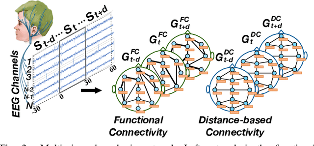 Figure 3 for Multi-View Spatial-Temporal Graph Convolutional Networks with Domain Generalization for Sleep Stage Classification