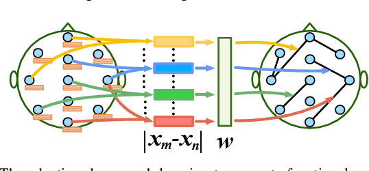 Figure 4 for Multi-View Spatial-Temporal Graph Convolutional Networks with Domain Generalization for Sleep Stage Classification