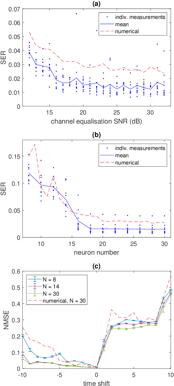 Figure 2 for Parallel photonic reservoir computing based on frequency multiplexing of neurons
