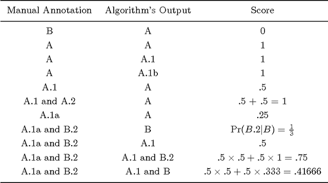 Figure 3 for Tagger Evaluation Given Hierarchical Tag Sets