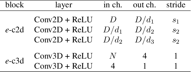 Figure 2 for Compressed Volumetric Heatmaps for Multi-Person 3D Pose Estimation