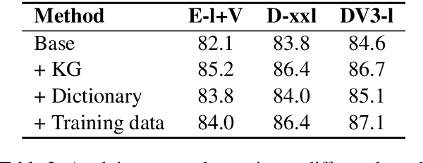 Figure 4 for Human Parity on CommonsenseQA: Augmenting Self-Attention with External Attention