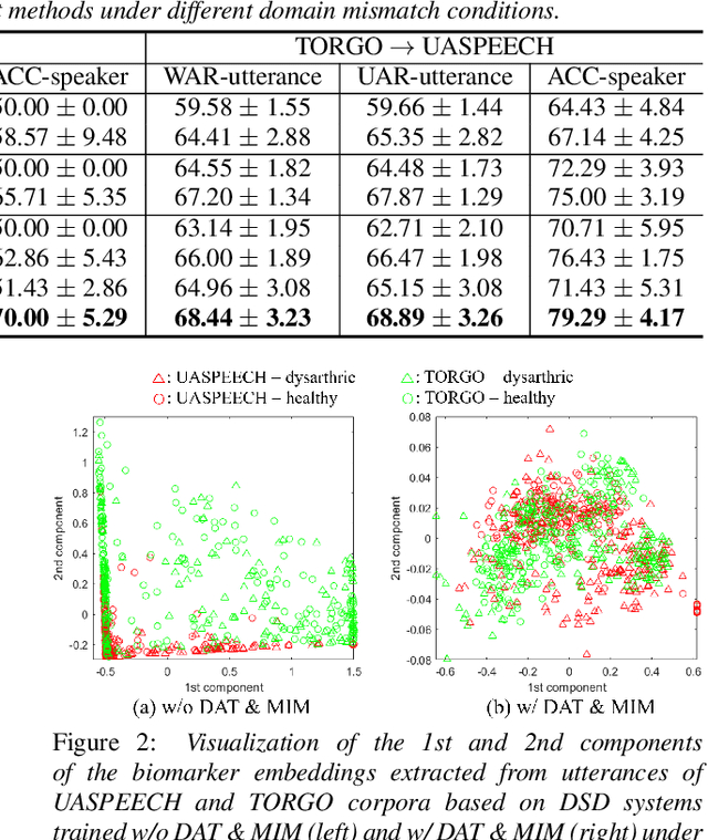 Figure 4 for Unsupervised Domain Adaptation for Dysarthric Speech Detection via Domain Adversarial Training and Mutual Information Minimization