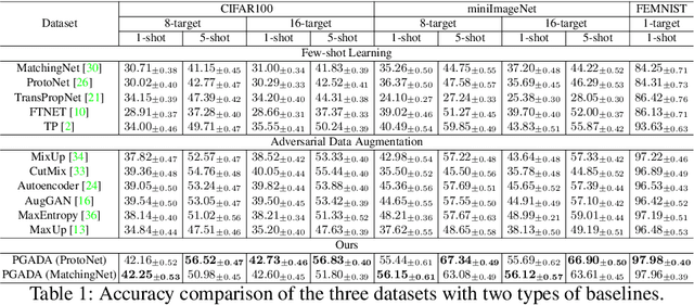 Figure 2 for PGADA: Perturbation-Guided Adversarial Alignment for Few-shot Learning Under the Support-Query Shift