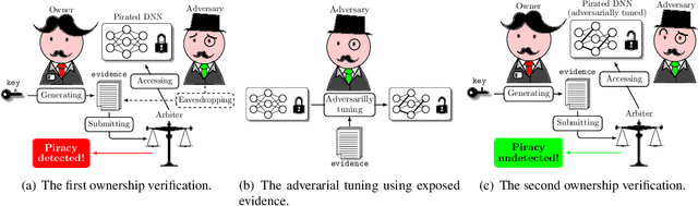 Figure 3 for Knowledge-Free Black-Box Watermark and Ownership Proof for Image Classification Neural Networks