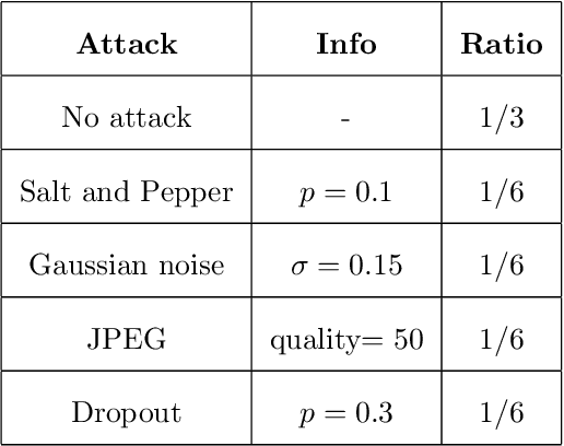 Figure 2 for Convolutional Neural Network-Based Image Watermarking using Discrete Wavelet Transform