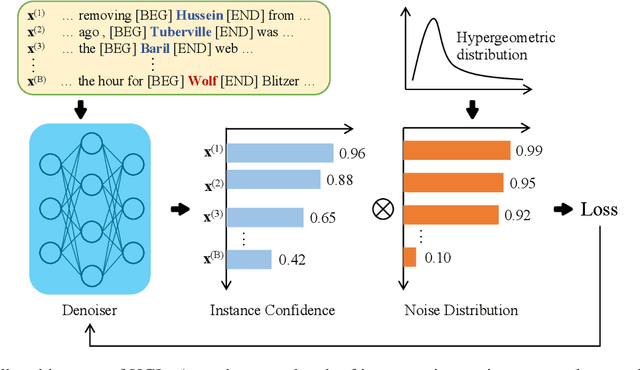 Figure 3 for Denoising Distantly Supervised Named Entity Recognition via a Hypergeometric Probabilistic Model