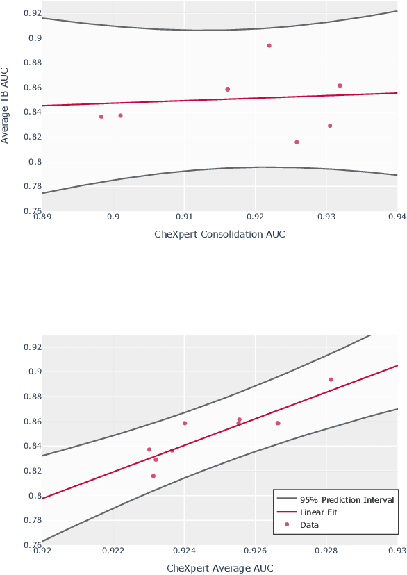 Figure 2 for CheXpedition: Investigating Generalization Challenges for Translation of Chest X-Ray Algorithms to the Clinical Setting