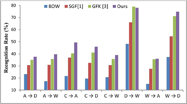 Figure 2 for Unsupervised domain adaption dictionary learning for visual recognition