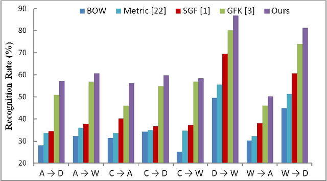 Figure 3 for Unsupervised domain adaption dictionary learning for visual recognition