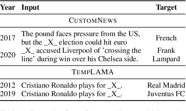 Figure 1 for Time-Aware Language Models as Temporal Knowledge Bases