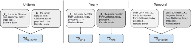 Figure 2 for Time-Aware Language Models as Temporal Knowledge Bases