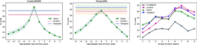 Figure 4 for Time-Aware Language Models as Temporal Knowledge Bases