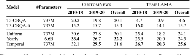 Figure 3 for Time-Aware Language Models as Temporal Knowledge Bases