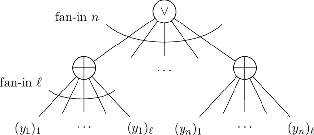 Figure 4 for Superpolynomial Lower Bounds for Decision Tree Learning and Testing