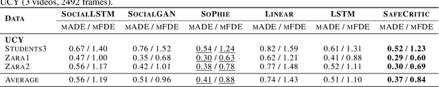 Figure 4 for SafeCritic: Collision-Aware Trajectory Prediction